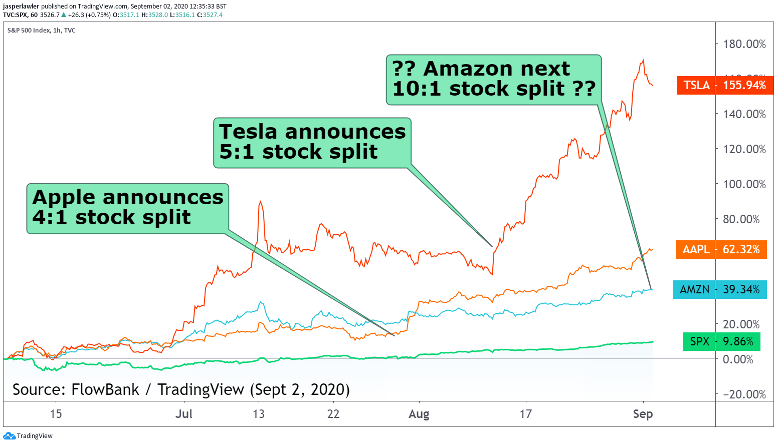 Amazon Stock Split 2024 Deana Estella